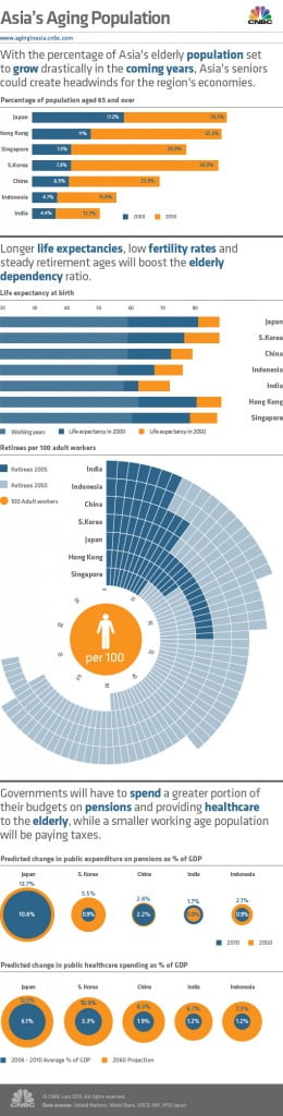 Infographics Asia