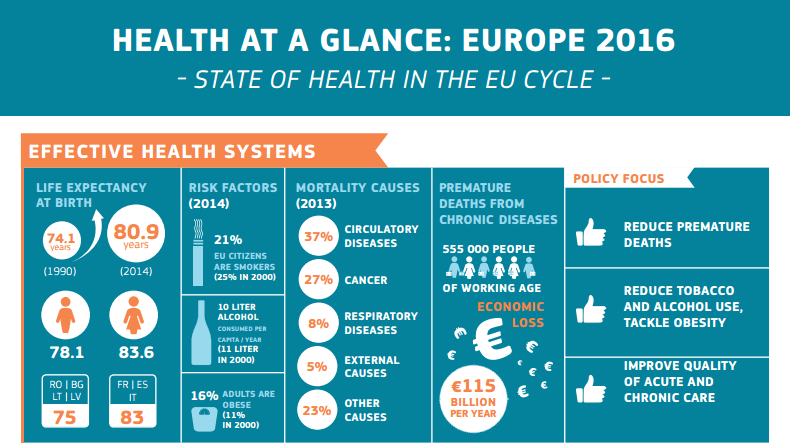 Infographics Health at a glance Europe 2016